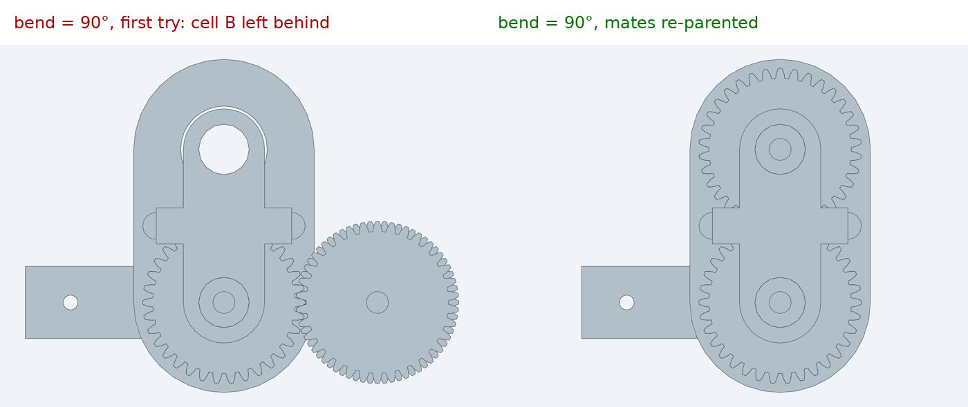 Posed snapshot at a 90 degree bend: first declaration leaves cell B behind; corrected mates carry it