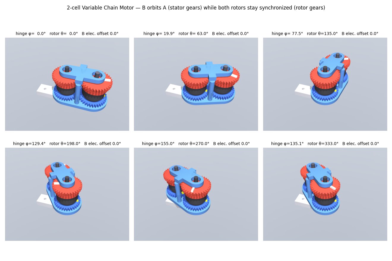 MuJoCo playback of the two-cell chain motor bending to 155 degrees while both rotors stay synchronized