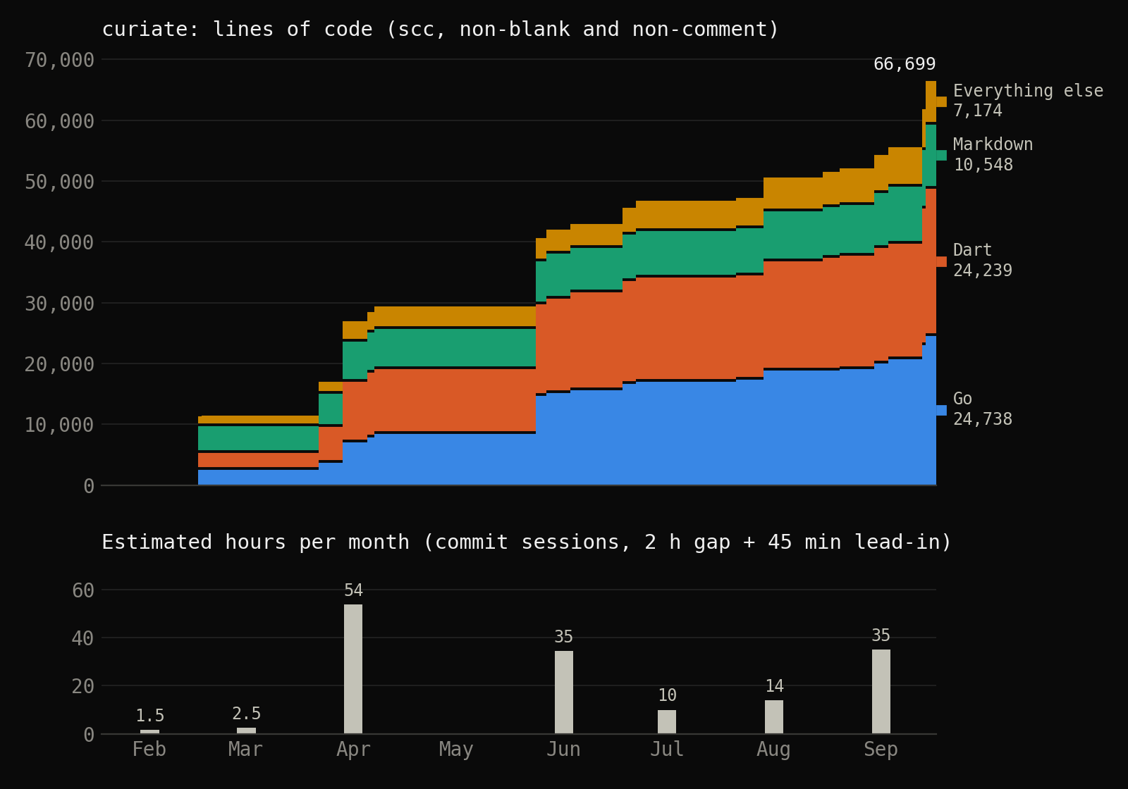 Stacked chart of Curiate's code size by language from February to September 2026, above a bar chart of estimated hours per month